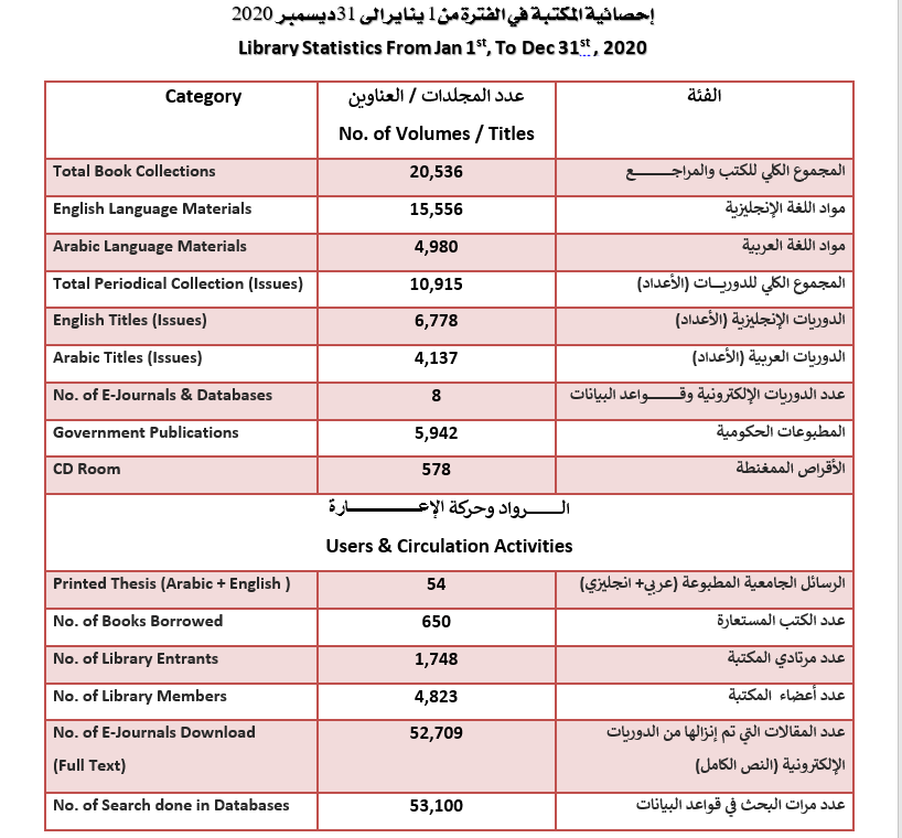 library statistics from 1st Jan To 31st Des 2020